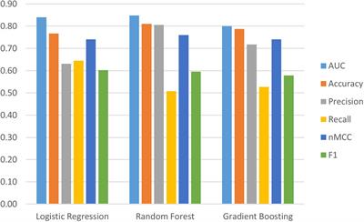 Identifying key multi-modal predictors of incipient dementia in Parkinson’s disease: a machine learning analysis and Tree SHAP interpretation